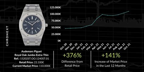 audemars piguet royal oak price chart|Die Preisentwicklung der Audemars Piguet Royal Oak .